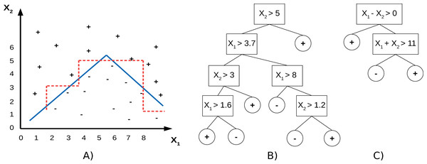 A toy dataset (A) with drawn decision boundaries learned by the axis-parallel (red, dashed) and oblique (blue, solid) decision trees (B, C).