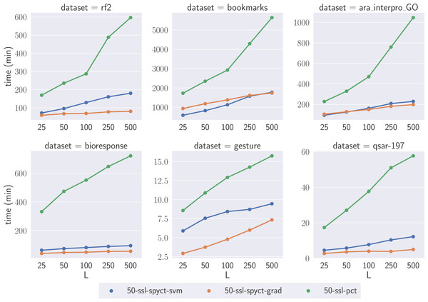 Comparison of learning times of the SSL algorithms on a selection of large benchmark datasets.