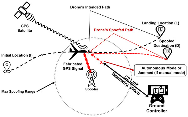 GPS spoofing of UAV: an illustration.