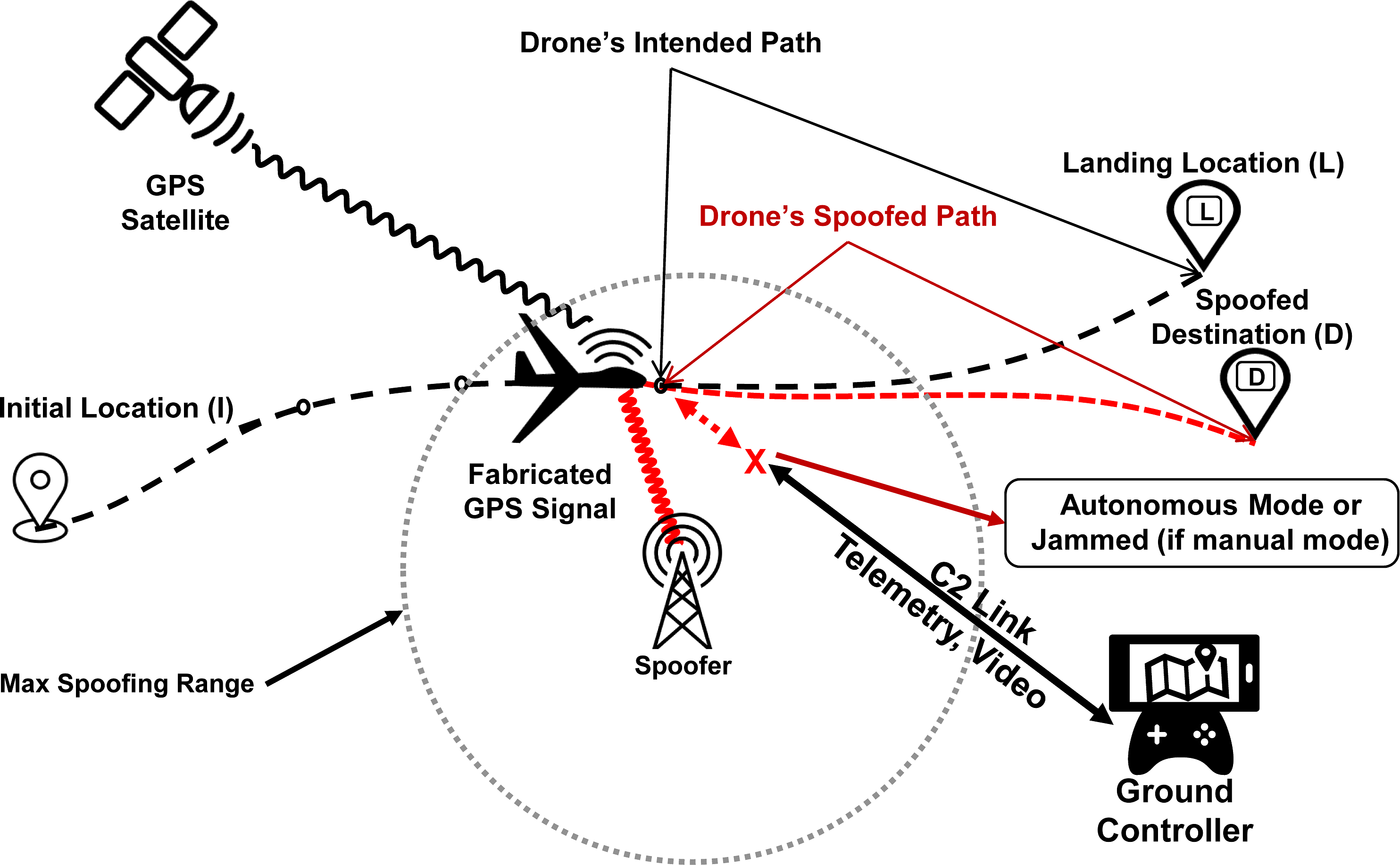 Afrika Vejhus hjemmelevering On GPS spoofing of aerial platforms: a review of threats, challenges,  methodologies, and future research directions [PeerJ]