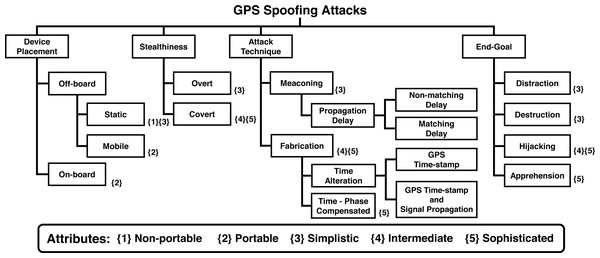 Taxonomy of GPS spoofing attacks.