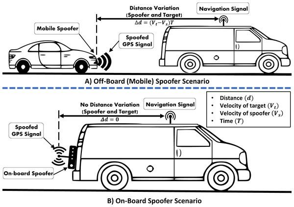 Off-board/On-board GPS-location dependent vehicle spoofing scenarios.