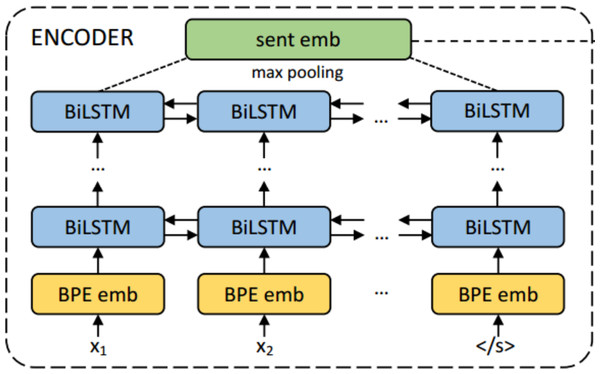 The encoder architecture of LASER encoder decoder system for multilingual sentence embedding (Artetxe & Schwenk, 2019).