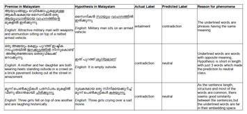 Natural language inference for Malayalam language using language ...