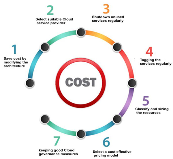 Measures to control overall cost in cloud.