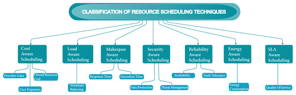 Classification of resource scheduling techniques.