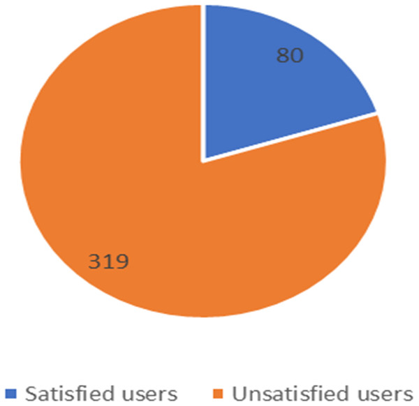 Number of satisfied and unsatisfied users for STC company.