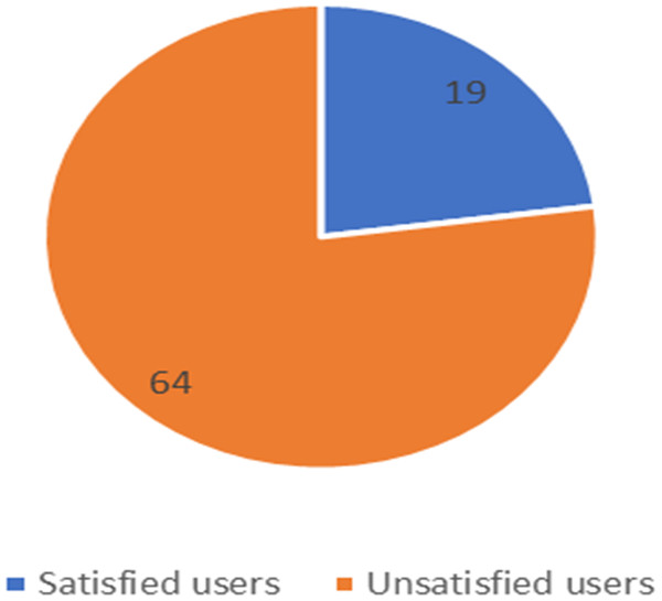 Number of satisfied and unsatisfied users for Mobily company.