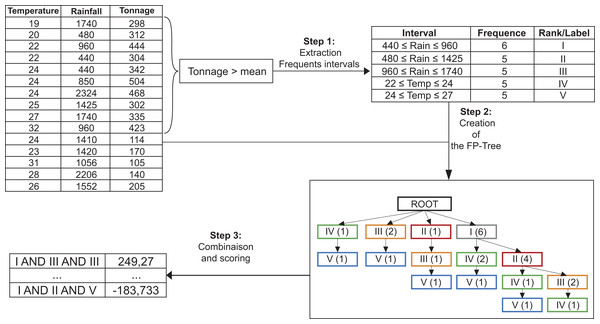 The three main steps of the DISGROU algorithm.