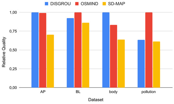 Comparison of the quality of the best subgroups identified normalized by the best score.