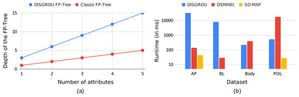 Example of the evolution of (A) the depth of a FP-Tree with three selectors by attributes, when the number of attributes varies and (B) the runtime of the algorithms on the different dataset.