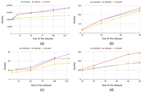 Evolution of quality of the best subgroup according to the dataset size with (A) airport, (B) bolt, (C) body and (D) pollution.