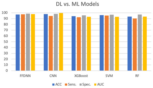 DL vs. ML models.