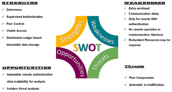 SWOT analysis of the proposed scheme.
