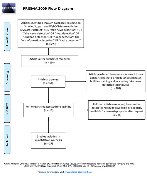 PRISMA 2009 Flow diagram.