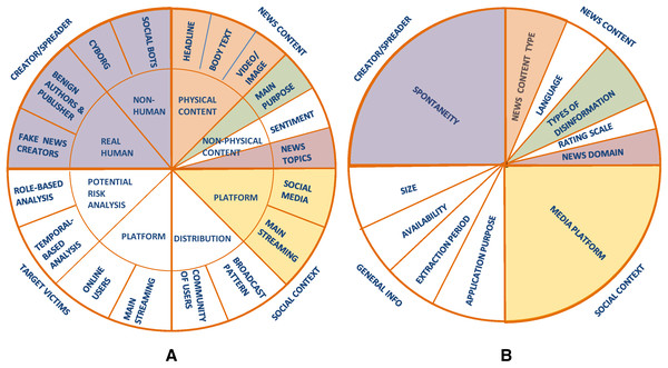 (A) The major components to characterize fake news defined by Zhang & Ghorbani (2019); (B) the major components of the FNDD characterization defined in our survey.