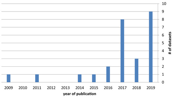 Number of datasets by year of publication.