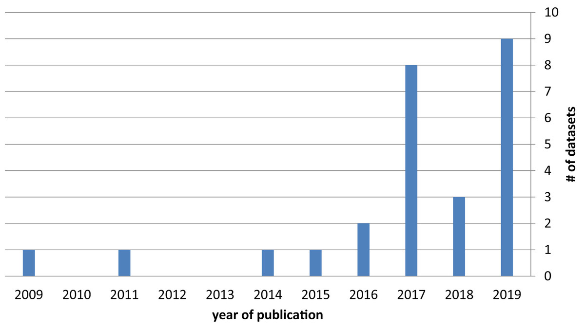 Fake News Detection A Survey Of Evaluation Datasets Peerj