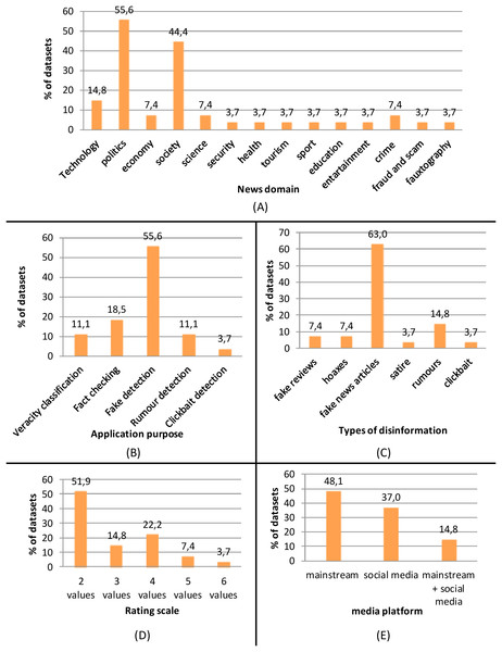 Frequency distribution (percentage) of the following characteristics of the surveyed datasets: (A) news domains; (B) application purpose; (C) types of disinformation; (D) rating scale; (E) media platforms.