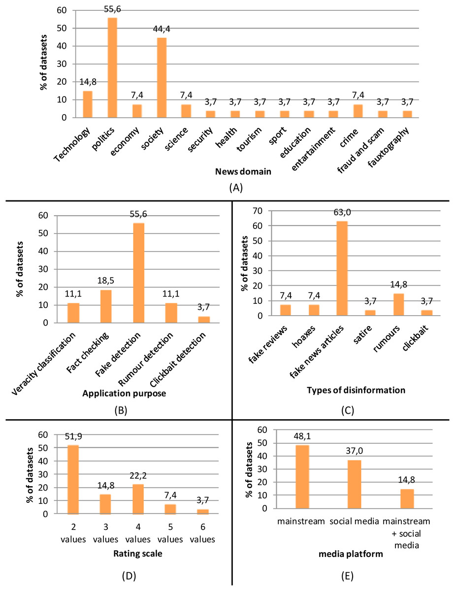 Fake News Detection A Survey Of Evaluation Datasets Peerj