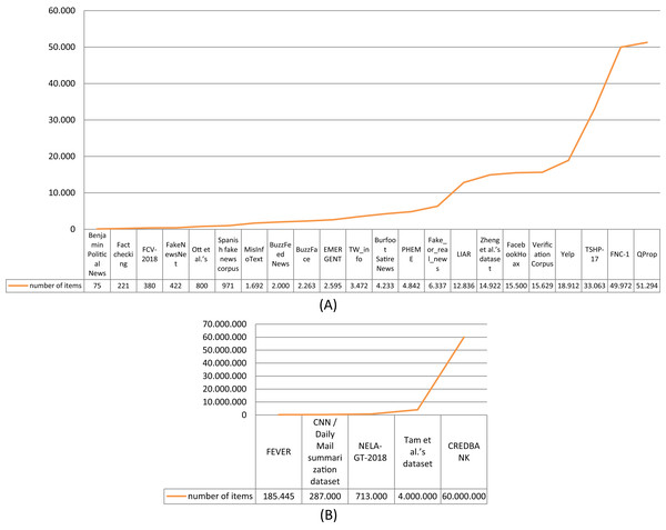 Size (number of items) of the datasets.