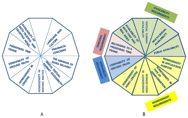 (A) Requirements for fake news detection datasets defined by Rubin, Chen & Conroy (2015): (B) requirements for fake news detection datasets defined in our study.