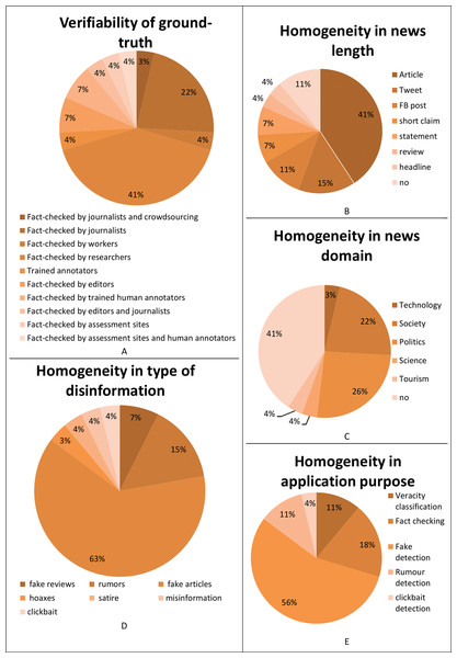 Analysis of the surveyed datasets according to: (A) the verifiability of ground-truth; (B) the homogeneity of the news length; (C) the homogeneity in the news domain; (D) the homogeneity in the type of disinformation; (E) the homogeneity in application purpose.