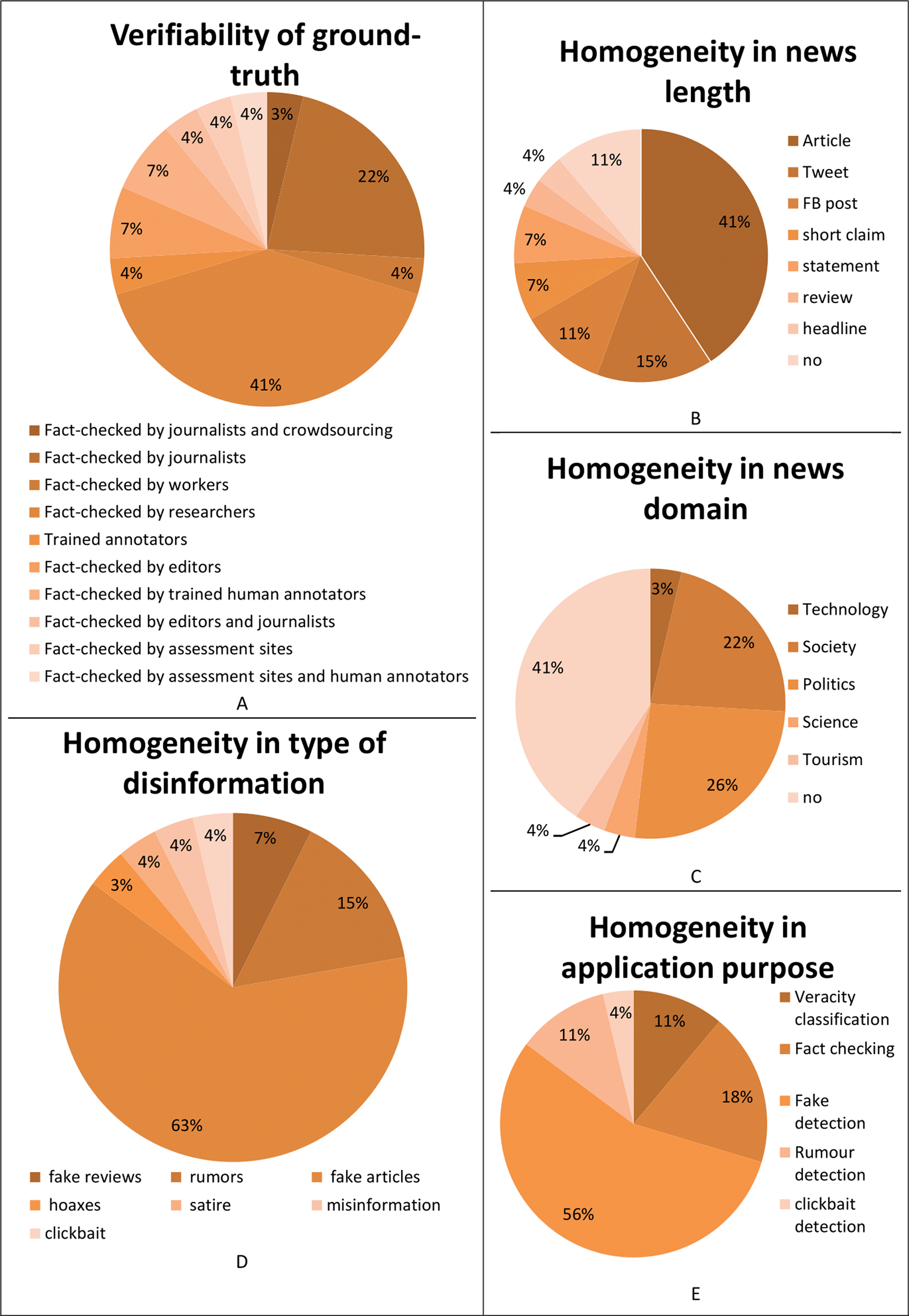 Fake news: cross-checking frequency among young people in France