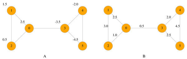 A node map associate values to nodes (A), whereas an edge map associates values to edges (B).