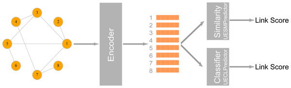 The first stage in a graph embedding method is accomplished by an encoder class which uses a graph embedding algorithm to assign coordinates to nodes.