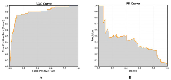Example of performance curves generated by LinkPred (the plots are created using an external tool).