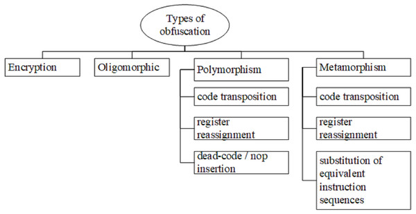 Types of obfuscation.