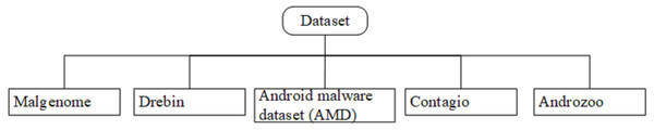 Dataset of Android samples.