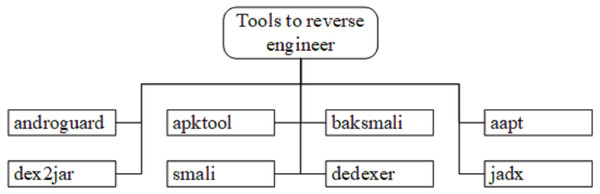 Reverse engineer tools for static analysis.