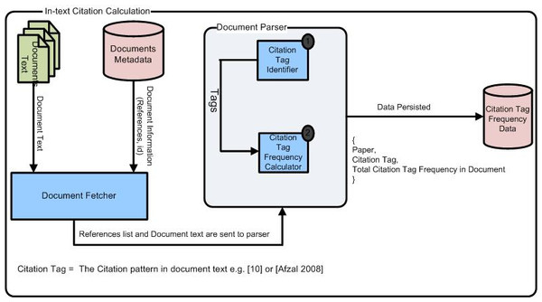 System architecture for computing in-text citation frequencies of references in the body text of the article.