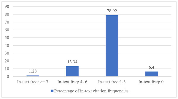 The distribution of in-text citation frequencies in various ranges.