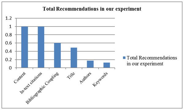 The total number of recommendations produced by each technique.