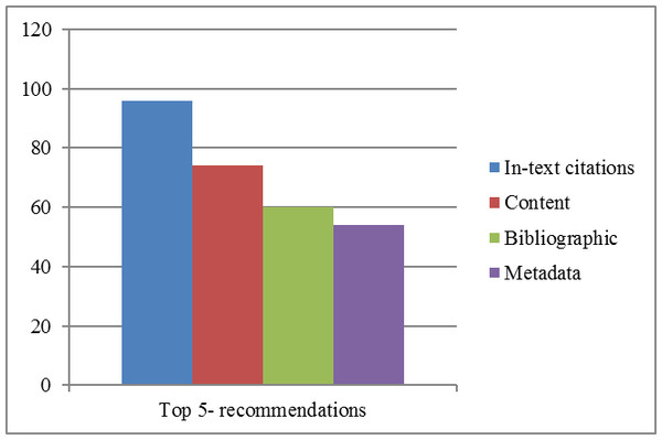 Top five recommendations of in-text citations, content, bibliographic coupling and metadata based techniques.