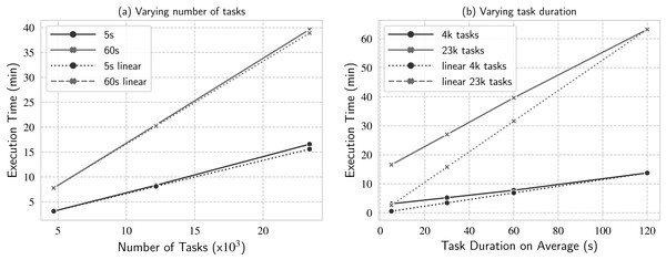 Workload scalability analysis when varying (A) number of tasks and (B) task duration on average.