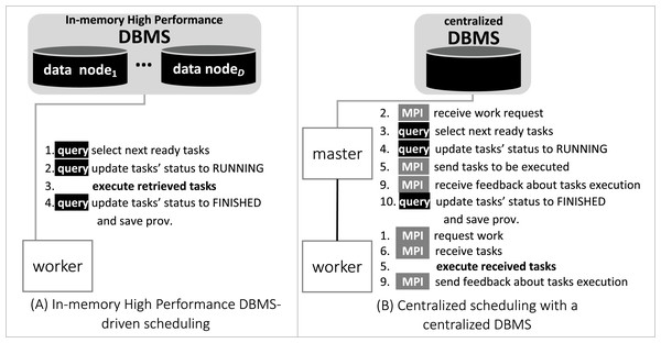 Comparison between centralized scheduling vs. DBMS-driven scheduling.