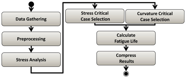 Risers Fatigue Analysis workflow.