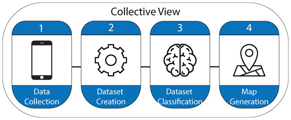 Stages in the design process of the Collective View ecosystem.