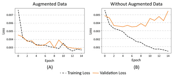 (A) Effects on error value when using augmented data in a CNN and (B) without augmented data.