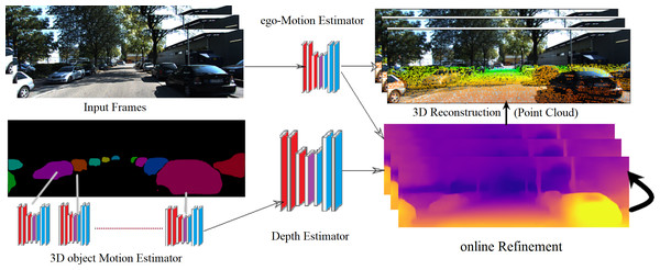 The proposed framework of 3D model reconstruction from monocular KITTI video images (Geiger, 2013).