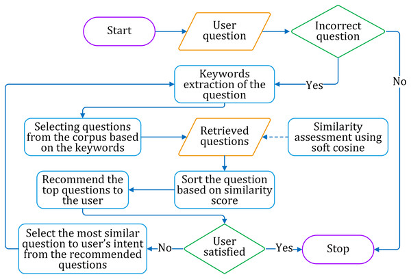 The flow diagram for suggesting correct questions to the learner.