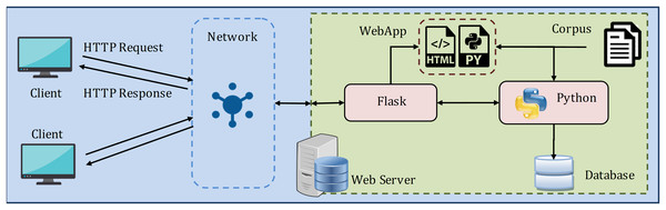 The web (client/server) model used to implement the proposed framework.