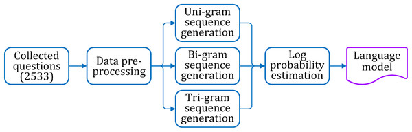 Steps for language model generation.