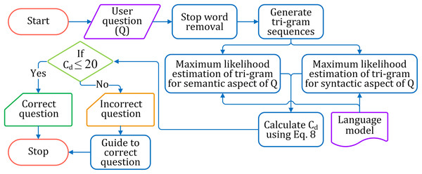 The flow diagram for identifying correct and incorrect questions.