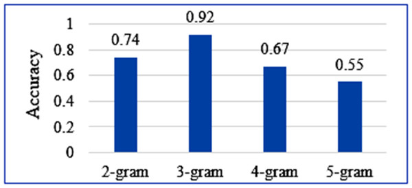 Accuracy comparison of the four n-gram approaches.