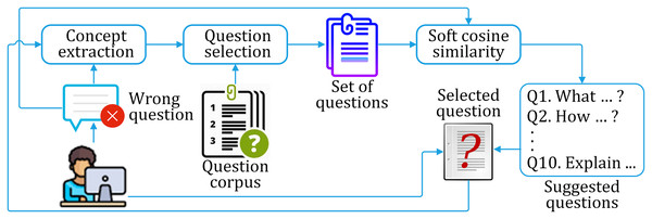 The proposed framework for correct question suggestion to the learner.